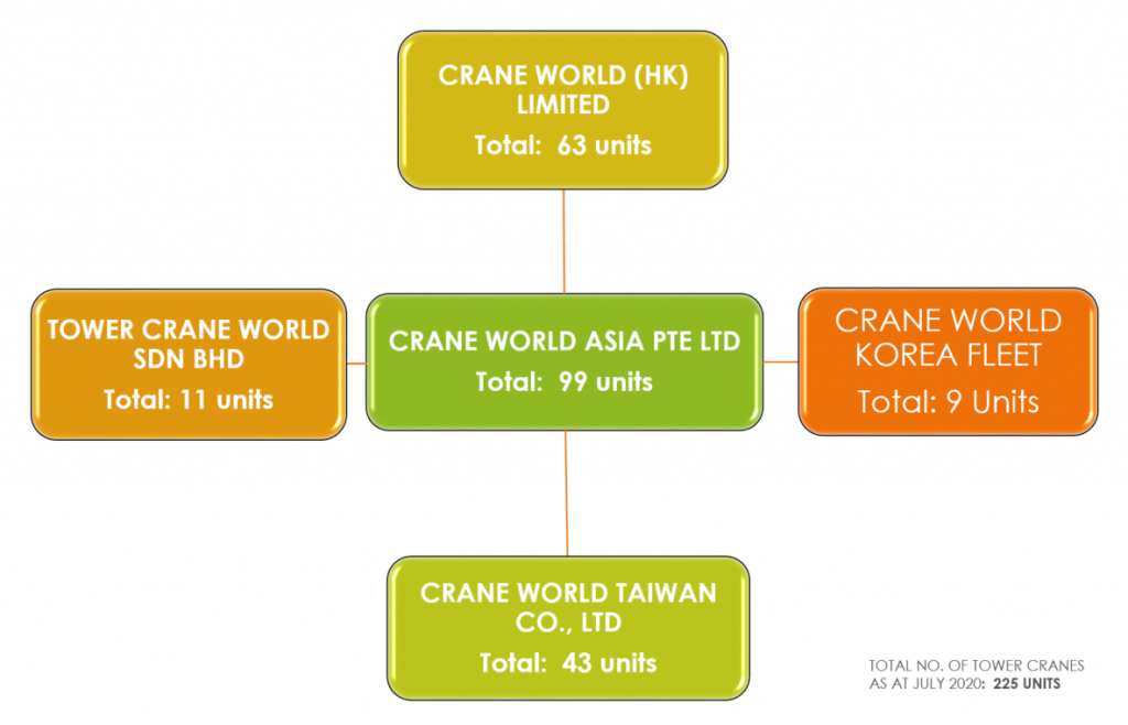 SUMMARY OF TOWER CRANE FLEET LIST